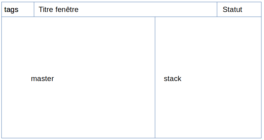 Schéma de la dispositoin de dwm Schéma de la dispositoin de dwm